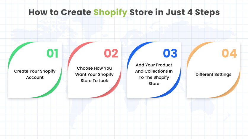 Infographic on How to create Shopify store