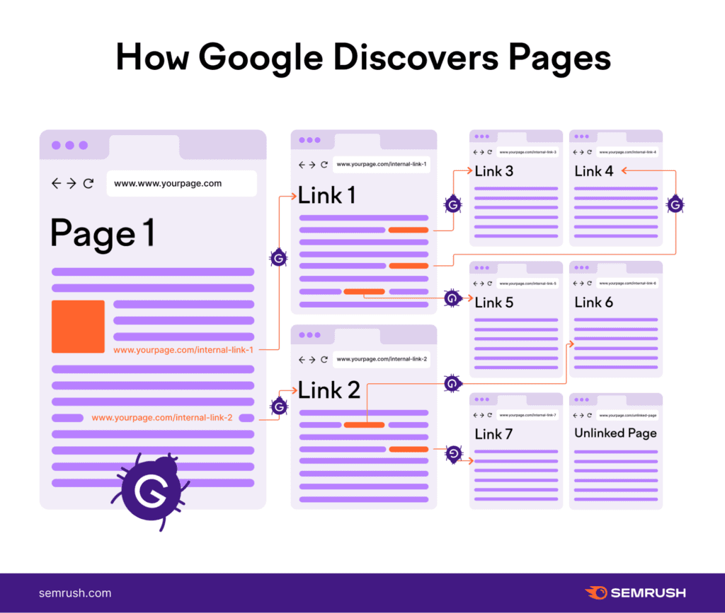 how Google discovers pages through internal link