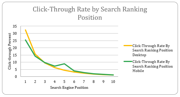 ctr by search ranking position