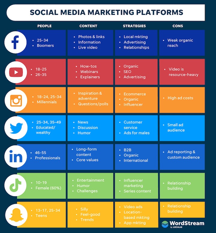 Common Social Media Platforms for eCommerce Business