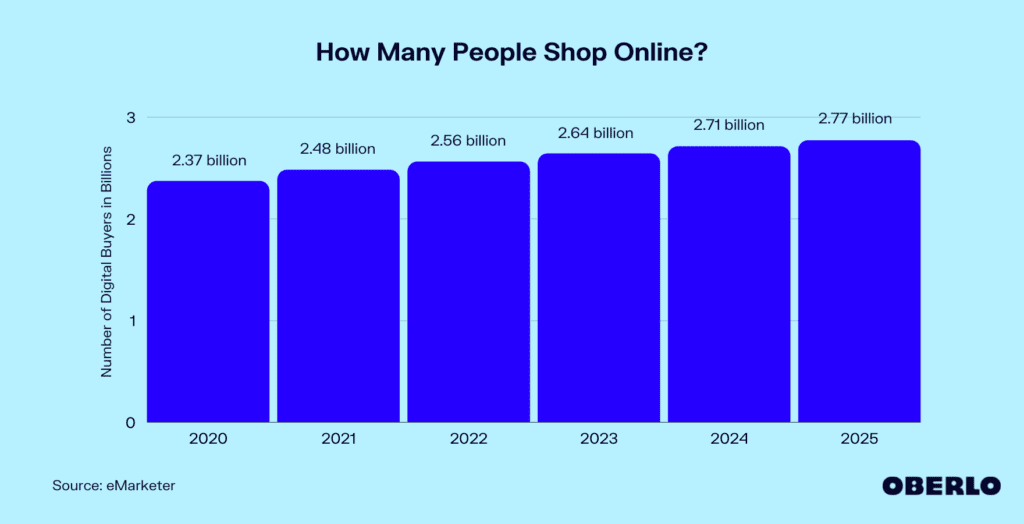 How Many People Shop Online in the Future