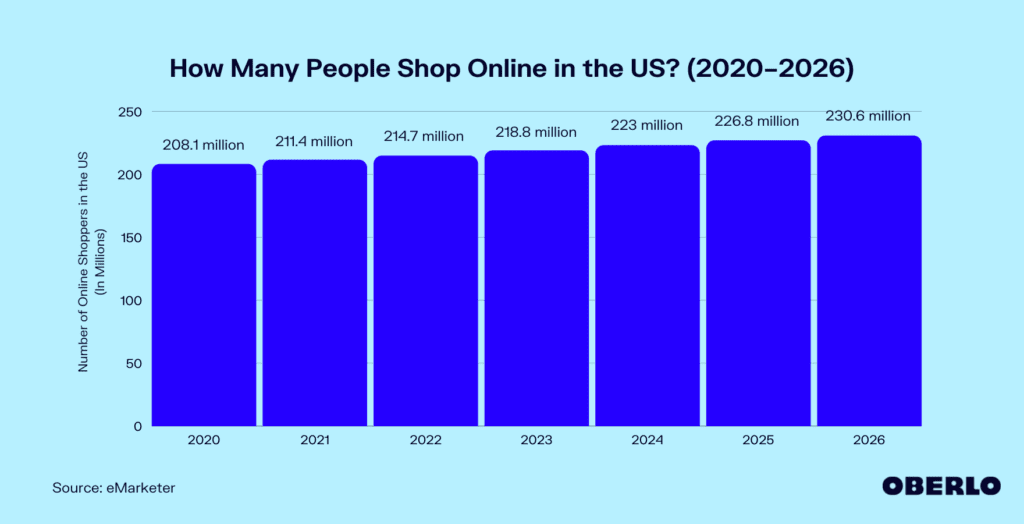 Chart showing: How Many People Shop Online in the US (2020–2026)