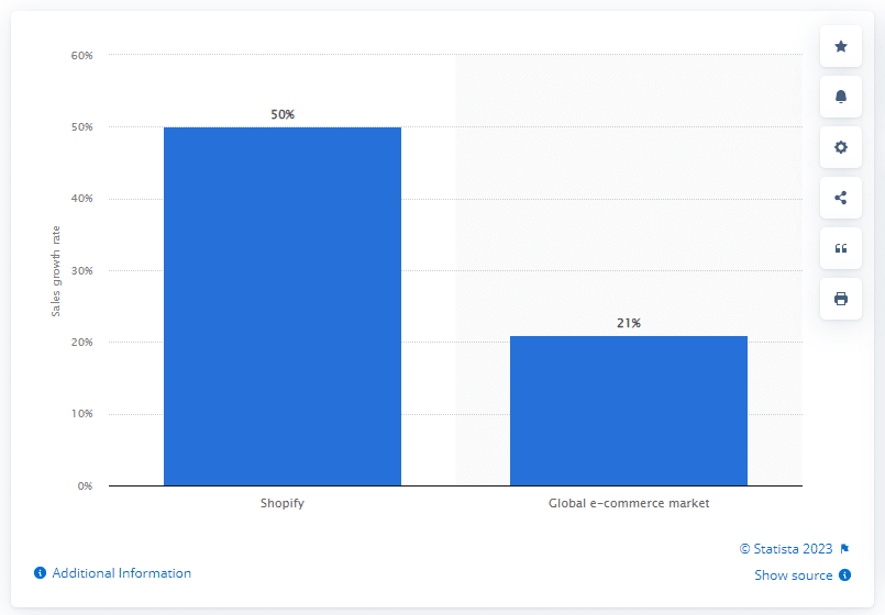 Statista Image of Shopify plus sale