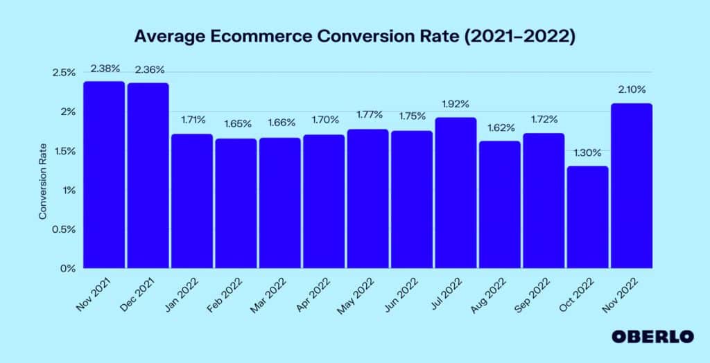 chart of average ecommerce conversion rate 2021-2022