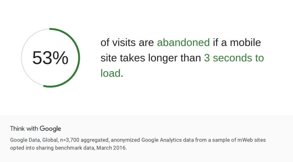 Google found in a survey that 53% of mobile users leave a site that takes more than three seconds to load.