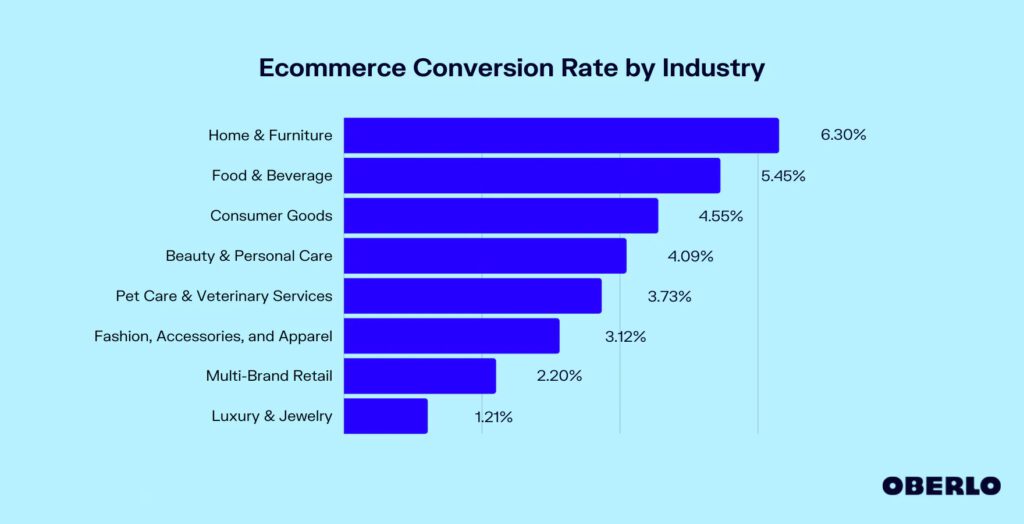 chart of ecommerce conversion rate by industry