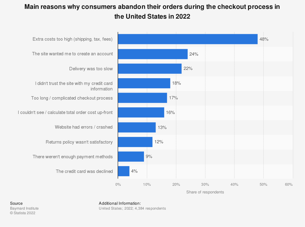 Main reasons why consumers abandon their orders during the checkout process in the United States in 2022