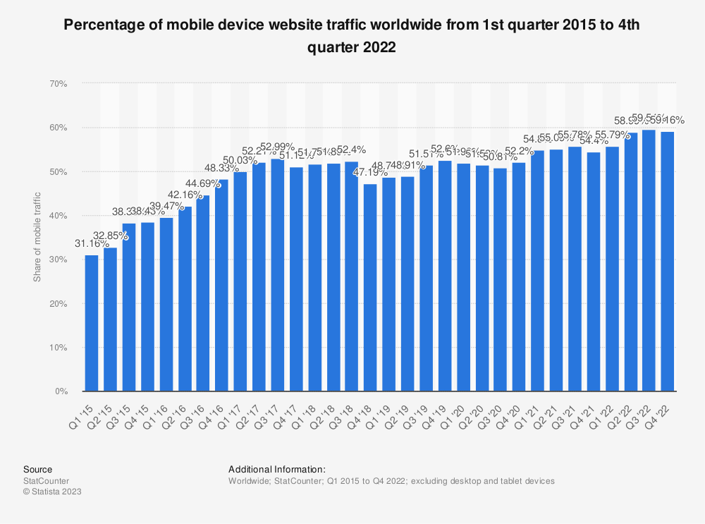 Statistic: Percentage of mobile device website traffic worldwide from 1st quarter 2015 to 4th quarter 2022 | Statista