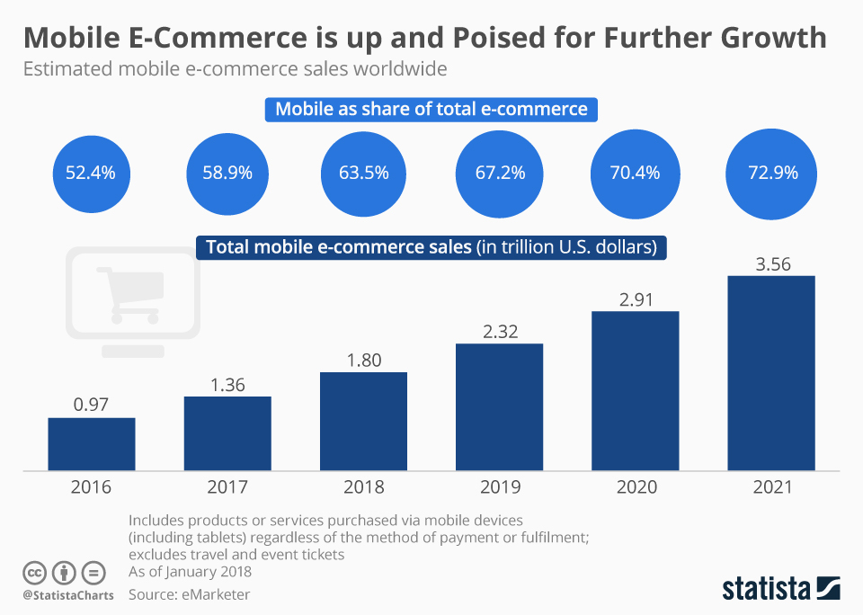 This image shows that Mobile eCommerce is up and Poised for Further Growth