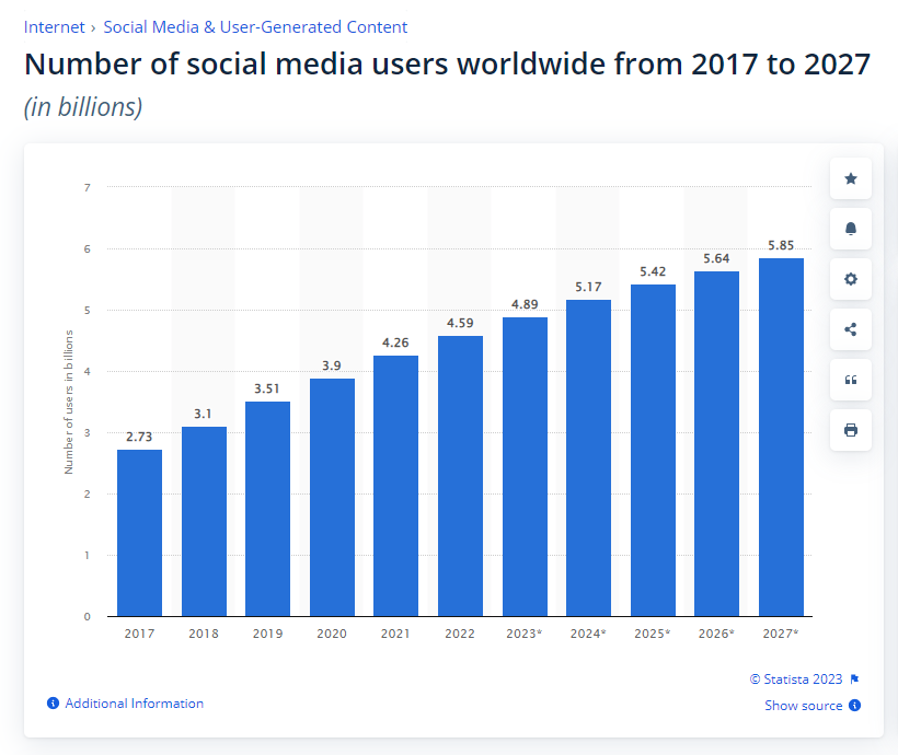 The image shows the Number of social media users worldwide from 2017 to 2027