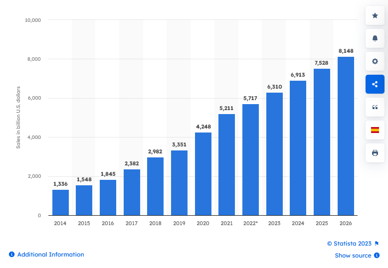 The image shows retail e-commerce sales worldwide from 2014 to 2026 by Statista