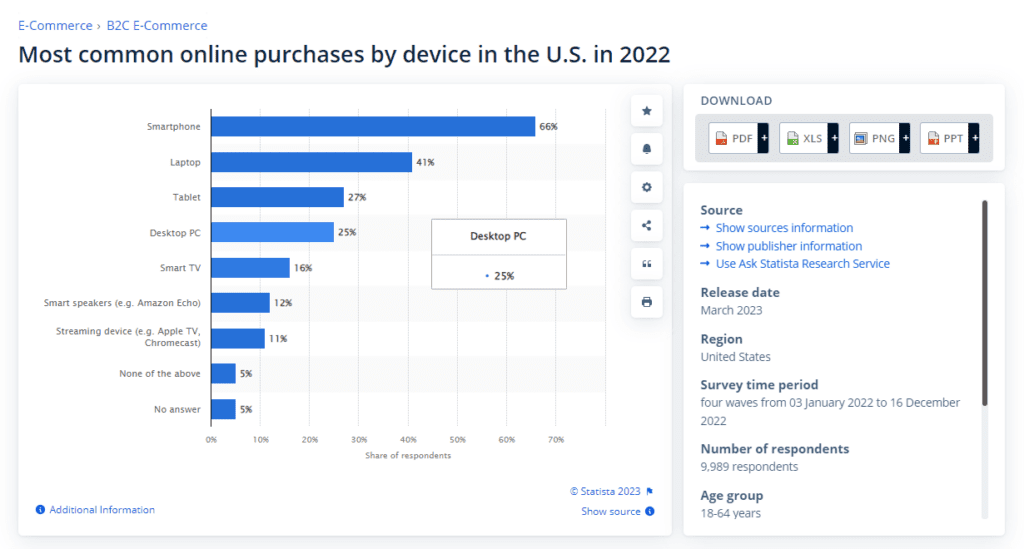 most common online purchase by device in the U.S. in 2022
