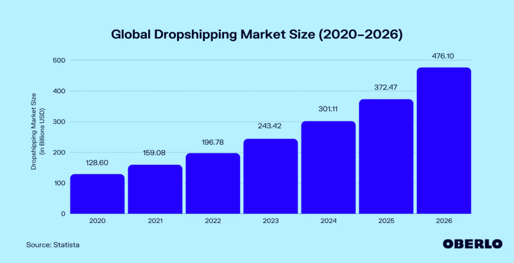 chart of dropshipping market size (2020–2026)