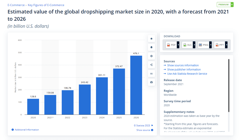 estimated value of the global dropshipping market size in 2020 with a forecast from 2021 to 2026